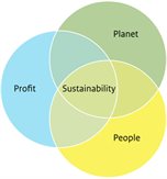 Sustainability ontstaat waar de begrippen People, Planet, Profit overlappen