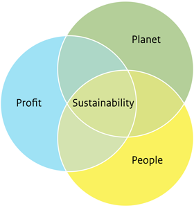Sustainability ontstaat waar de begrippen People, Planet, Profit overlappen